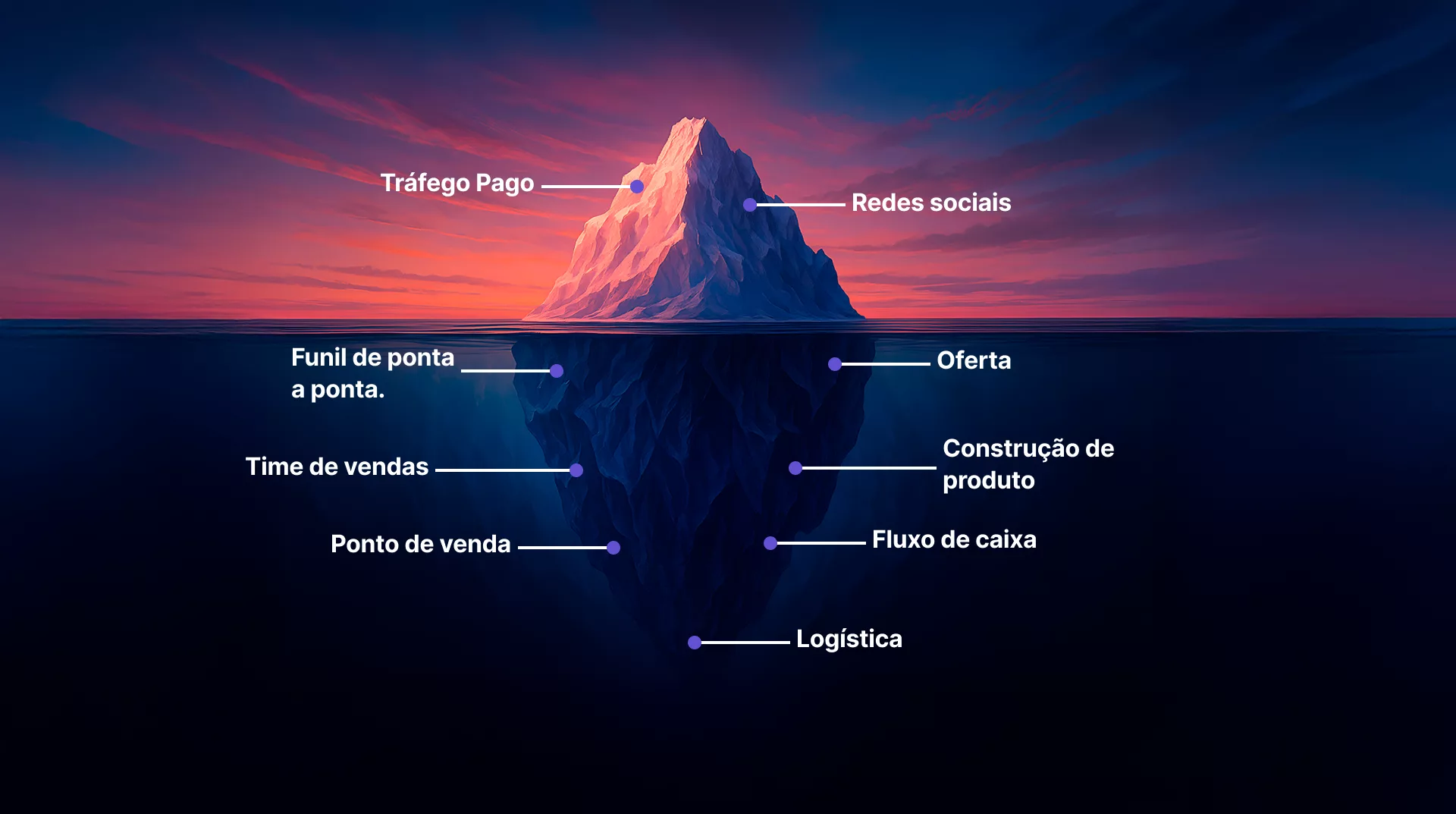Iceberg representando a diferença entre o marketing superficial visível e o que realmente gera faturamento abaixo da superfície